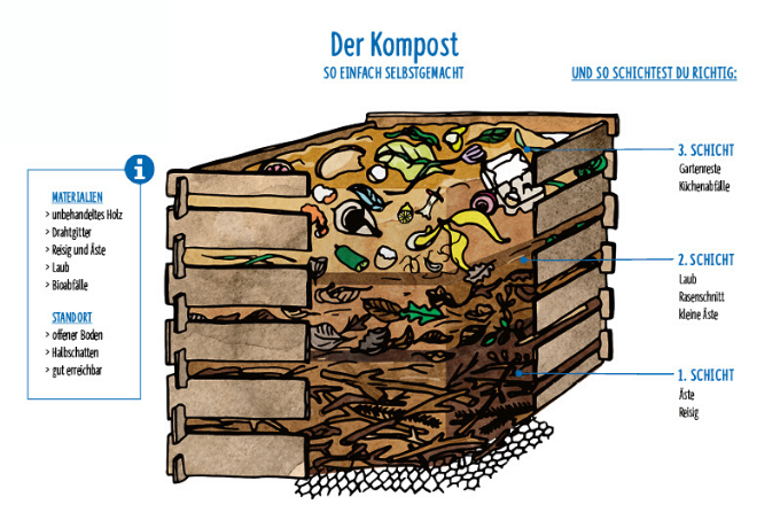 Abbildung eines Komposthaufens in seinen einzelnen Schichten